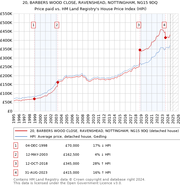 20, BARBERS WOOD CLOSE, RAVENSHEAD, NOTTINGHAM, NG15 9DQ: Price paid vs HM Land Registry's House Price Index