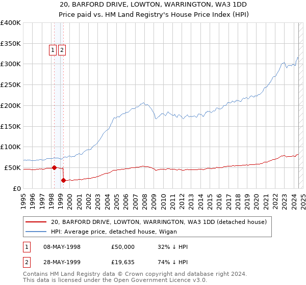 20, BARFORD DRIVE, LOWTON, WARRINGTON, WA3 1DD: Price paid vs HM Land Registry's House Price Index