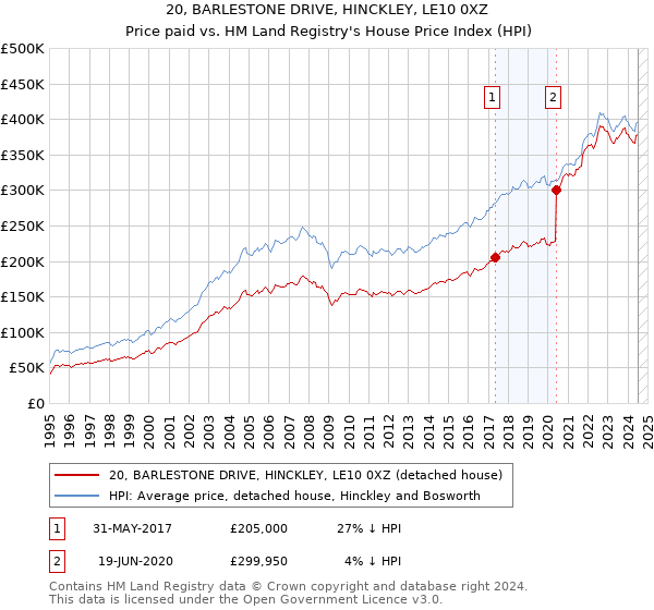 20, BARLESTONE DRIVE, HINCKLEY, LE10 0XZ: Price paid vs HM Land Registry's House Price Index