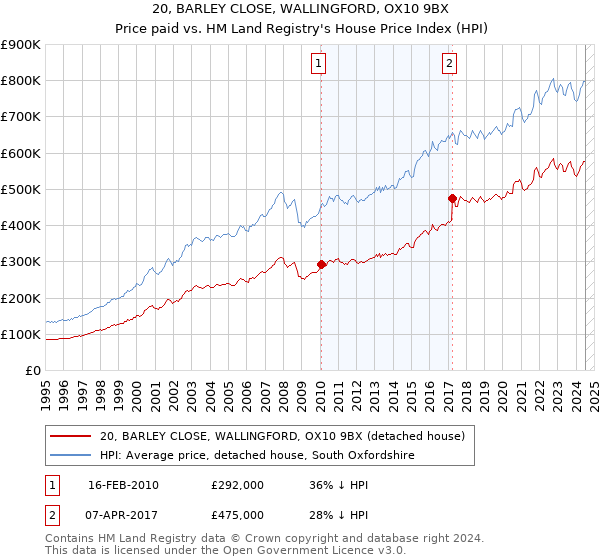 20, BARLEY CLOSE, WALLINGFORD, OX10 9BX: Price paid vs HM Land Registry's House Price Index