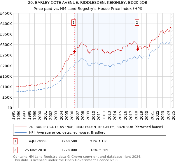 20, BARLEY COTE AVENUE, RIDDLESDEN, KEIGHLEY, BD20 5QB: Price paid vs HM Land Registry's House Price Index