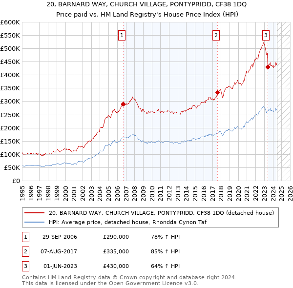 20, BARNARD WAY, CHURCH VILLAGE, PONTYPRIDD, CF38 1DQ: Price paid vs HM Land Registry's House Price Index