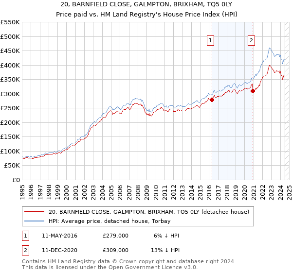 20, BARNFIELD CLOSE, GALMPTON, BRIXHAM, TQ5 0LY: Price paid vs HM Land Registry's House Price Index