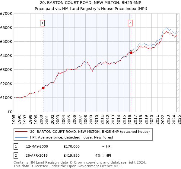 20, BARTON COURT ROAD, NEW MILTON, BH25 6NP: Price paid vs HM Land Registry's House Price Index