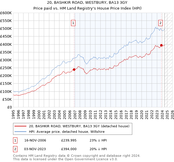 20, BASHKIR ROAD, WESTBURY, BA13 3GY: Price paid vs HM Land Registry's House Price Index