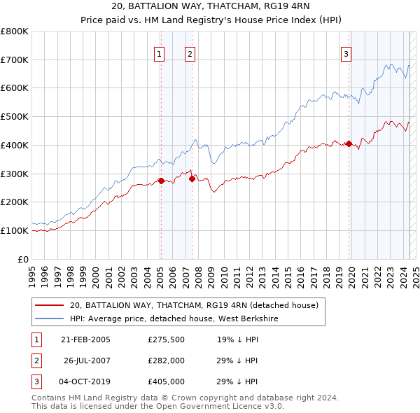 20, BATTALION WAY, THATCHAM, RG19 4RN: Price paid vs HM Land Registry's House Price Index