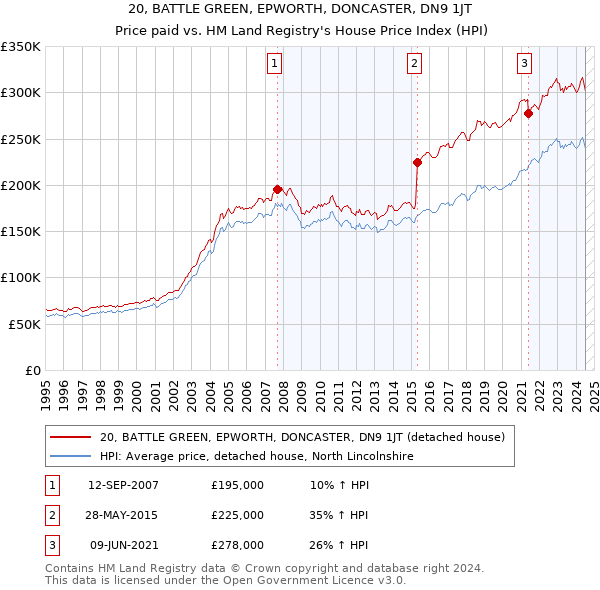 20, BATTLE GREEN, EPWORTH, DONCASTER, DN9 1JT: Price paid vs HM Land Registry's House Price Index