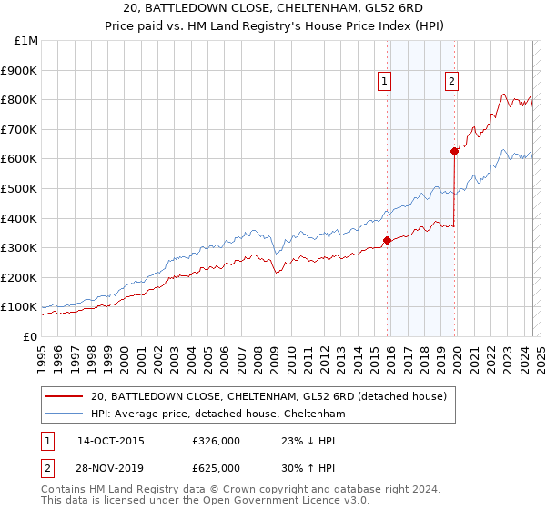 20, BATTLEDOWN CLOSE, CHELTENHAM, GL52 6RD: Price paid vs HM Land Registry's House Price Index