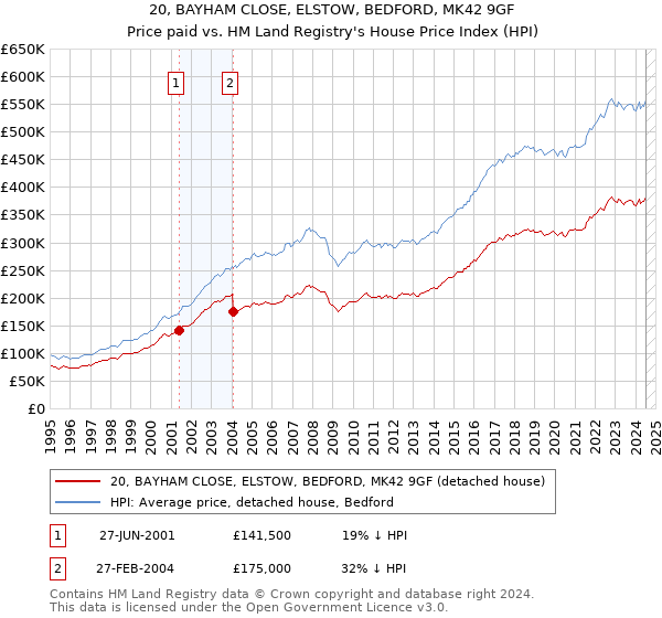 20, BAYHAM CLOSE, ELSTOW, BEDFORD, MK42 9GF: Price paid vs HM Land Registry's House Price Index