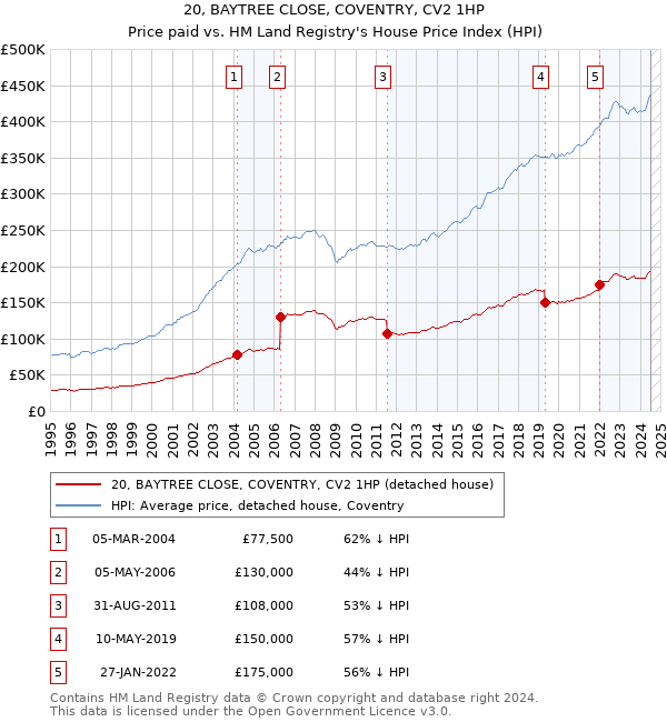 20, BAYTREE CLOSE, COVENTRY, CV2 1HP: Price paid vs HM Land Registry's House Price Index