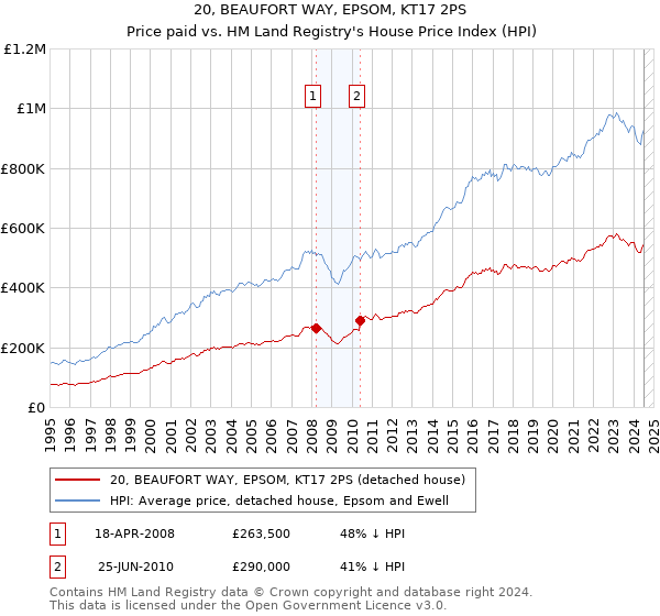 20, BEAUFORT WAY, EPSOM, KT17 2PS: Price paid vs HM Land Registry's House Price Index