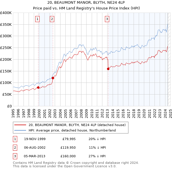 20, BEAUMONT MANOR, BLYTH, NE24 4LP: Price paid vs HM Land Registry's House Price Index