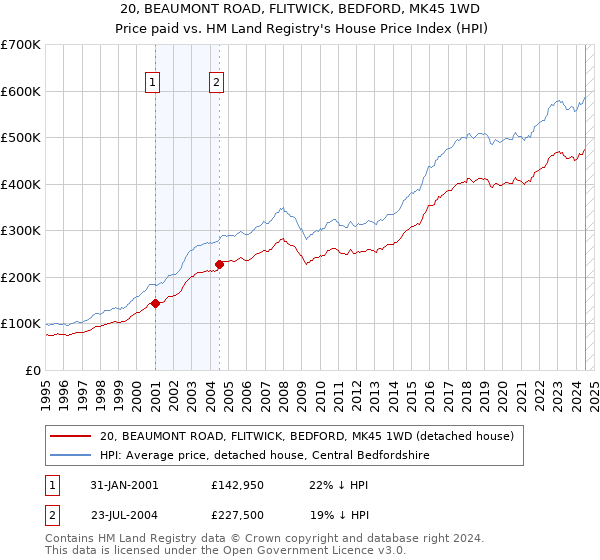 20, BEAUMONT ROAD, FLITWICK, BEDFORD, MK45 1WD: Price paid vs HM Land Registry's House Price Index