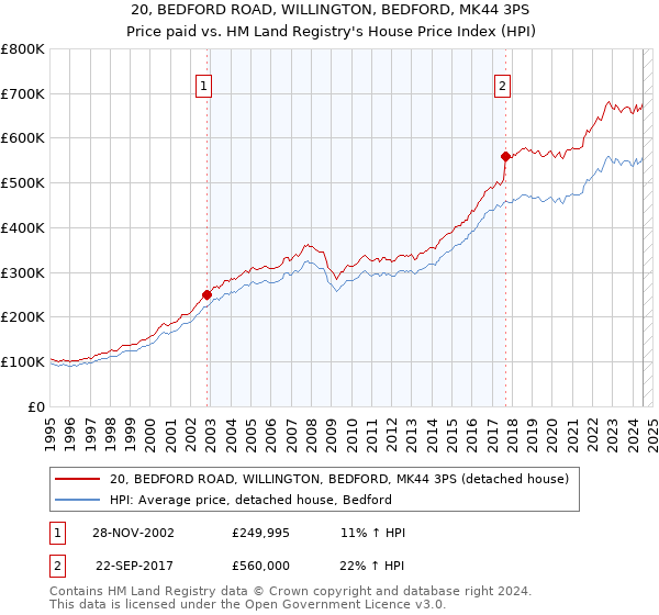 20, BEDFORD ROAD, WILLINGTON, BEDFORD, MK44 3PS: Price paid vs HM Land Registry's House Price Index