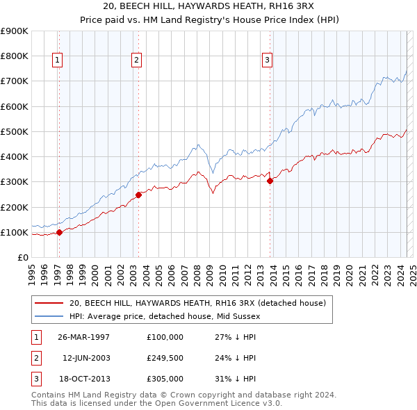 20, BEECH HILL, HAYWARDS HEATH, RH16 3RX: Price paid vs HM Land Registry's House Price Index