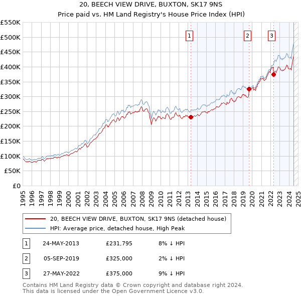 20, BEECH VIEW DRIVE, BUXTON, SK17 9NS: Price paid vs HM Land Registry's House Price Index