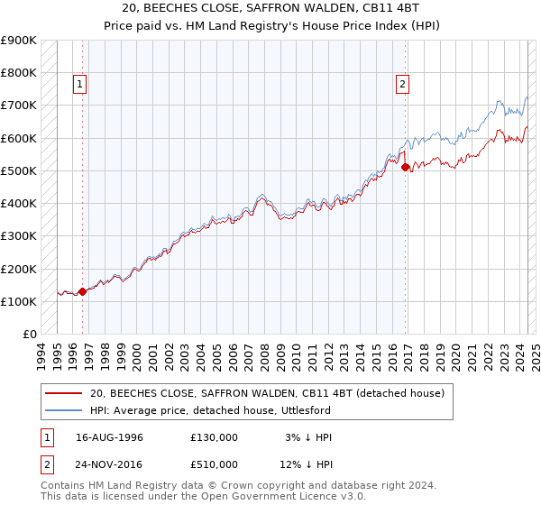 20, BEECHES CLOSE, SAFFRON WALDEN, CB11 4BT: Price paid vs HM Land Registry's House Price Index