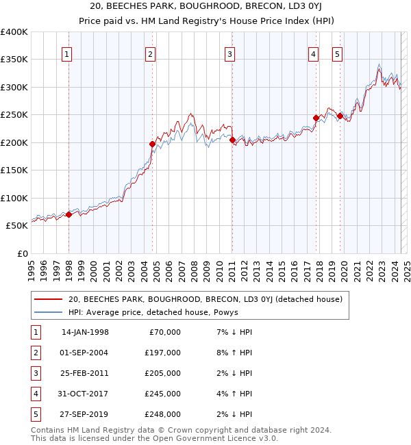 20, BEECHES PARK, BOUGHROOD, BRECON, LD3 0YJ: Price paid vs HM Land Registry's House Price Index