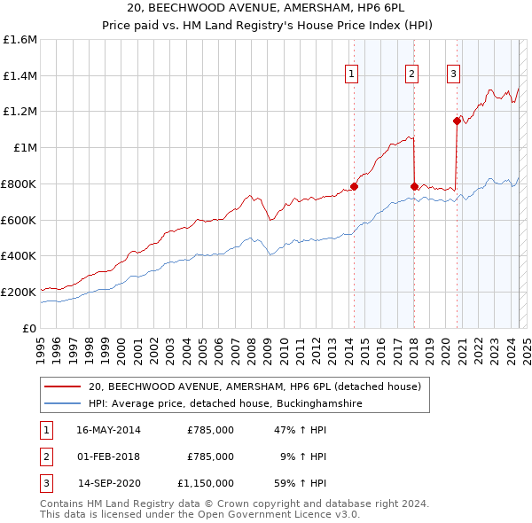 20, BEECHWOOD AVENUE, AMERSHAM, HP6 6PL: Price paid vs HM Land Registry's House Price Index