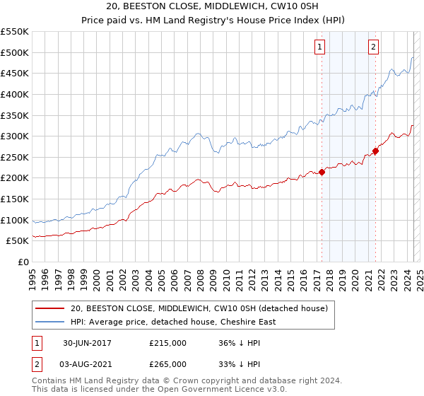 20, BEESTON CLOSE, MIDDLEWICH, CW10 0SH: Price paid vs HM Land Registry's House Price Index