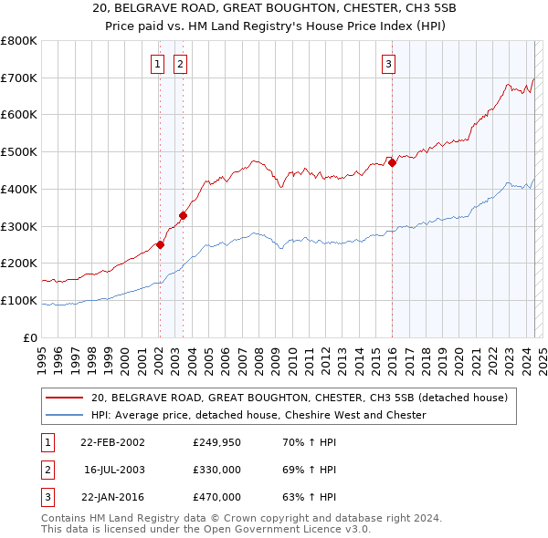 20, BELGRAVE ROAD, GREAT BOUGHTON, CHESTER, CH3 5SB: Price paid vs HM Land Registry's House Price Index