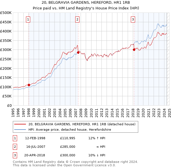 20, BELGRAVIA GARDENS, HEREFORD, HR1 1RB: Price paid vs HM Land Registry's House Price Index