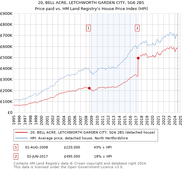 20, BELL ACRE, LETCHWORTH GARDEN CITY, SG6 2BS: Price paid vs HM Land Registry's House Price Index