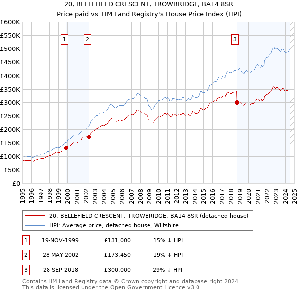 20, BELLEFIELD CRESCENT, TROWBRIDGE, BA14 8SR: Price paid vs HM Land Registry's House Price Index