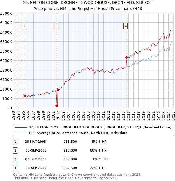 20, BELTON CLOSE, DRONFIELD WOODHOUSE, DRONFIELD, S18 8QT: Price paid vs HM Land Registry's House Price Index