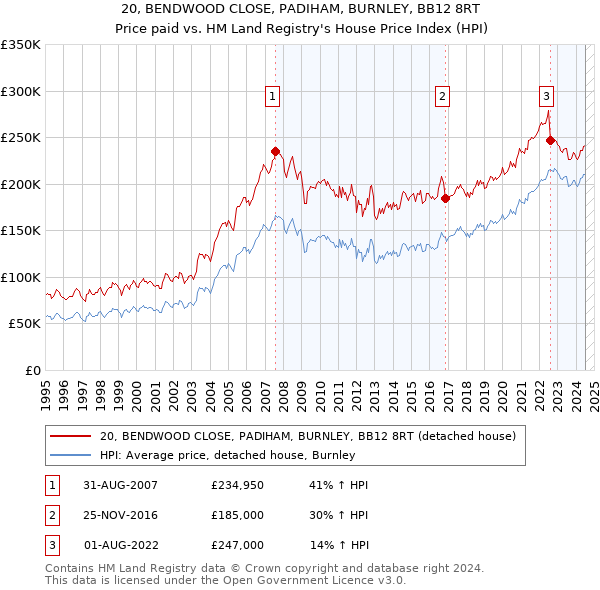 20, BENDWOOD CLOSE, PADIHAM, BURNLEY, BB12 8RT: Price paid vs HM Land Registry's House Price Index