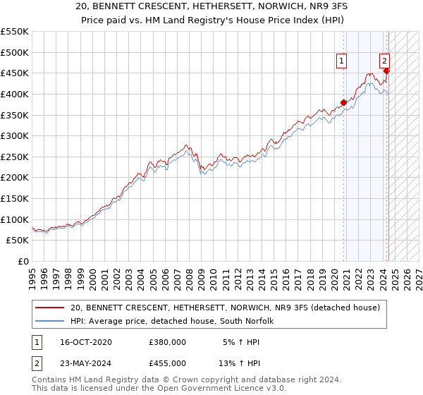 20, BENNETT CRESCENT, HETHERSETT, NORWICH, NR9 3FS: Price paid vs HM Land Registry's House Price Index