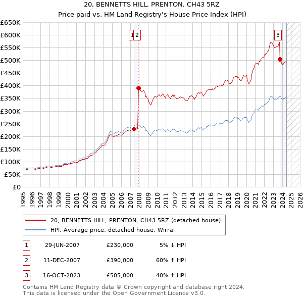 20, BENNETTS HILL, PRENTON, CH43 5RZ: Price paid vs HM Land Registry's House Price Index