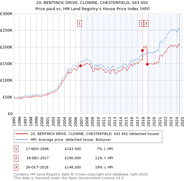 20, BENTINCK DRIVE, CLOWNE, CHESTERFIELD, S43 4SS: Price paid vs HM Land Registry's House Price Index