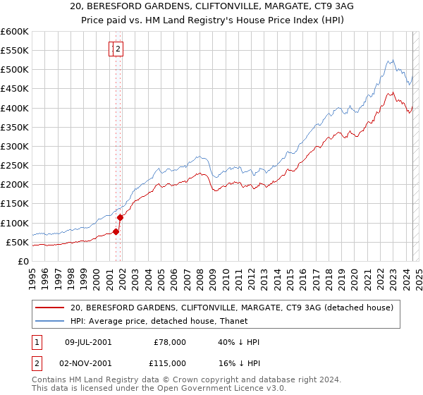 20, BERESFORD GARDENS, CLIFTONVILLE, MARGATE, CT9 3AG: Price paid vs HM Land Registry's House Price Index