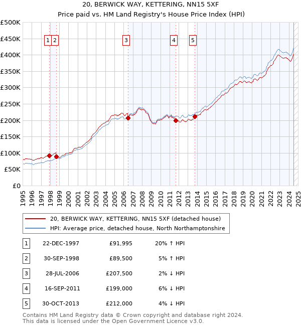 20, BERWICK WAY, KETTERING, NN15 5XF: Price paid vs HM Land Registry's House Price Index