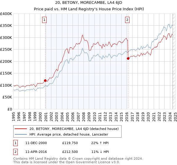 20, BETONY, MORECAMBE, LA4 6JD: Price paid vs HM Land Registry's House Price Index