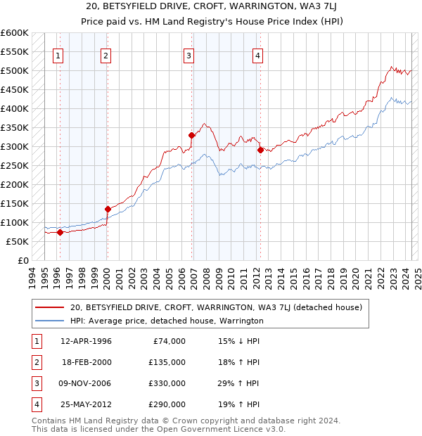 20, BETSYFIELD DRIVE, CROFT, WARRINGTON, WA3 7LJ: Price paid vs HM Land Registry's House Price Index