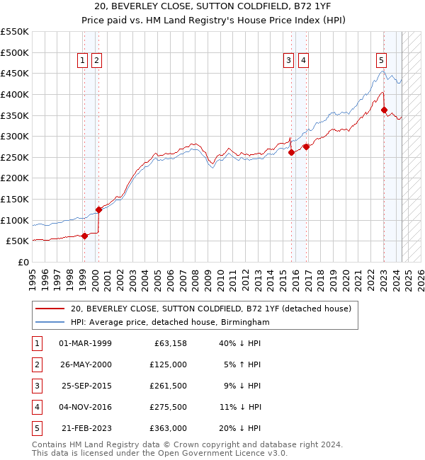 20, BEVERLEY CLOSE, SUTTON COLDFIELD, B72 1YF: Price paid vs HM Land Registry's House Price Index