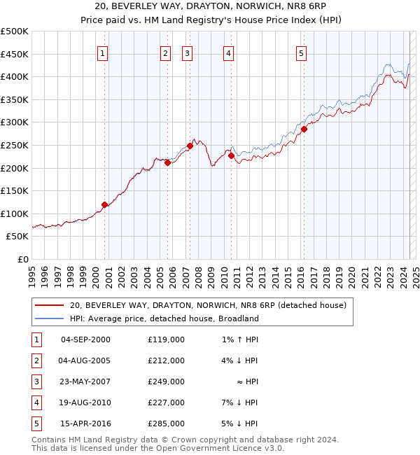 20, BEVERLEY WAY, DRAYTON, NORWICH, NR8 6RP: Price paid vs HM Land Registry's House Price Index