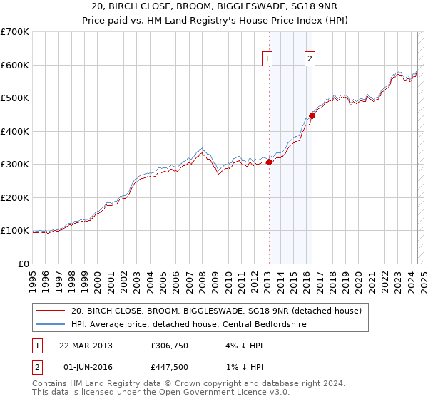 20, BIRCH CLOSE, BROOM, BIGGLESWADE, SG18 9NR: Price paid vs HM Land Registry's House Price Index