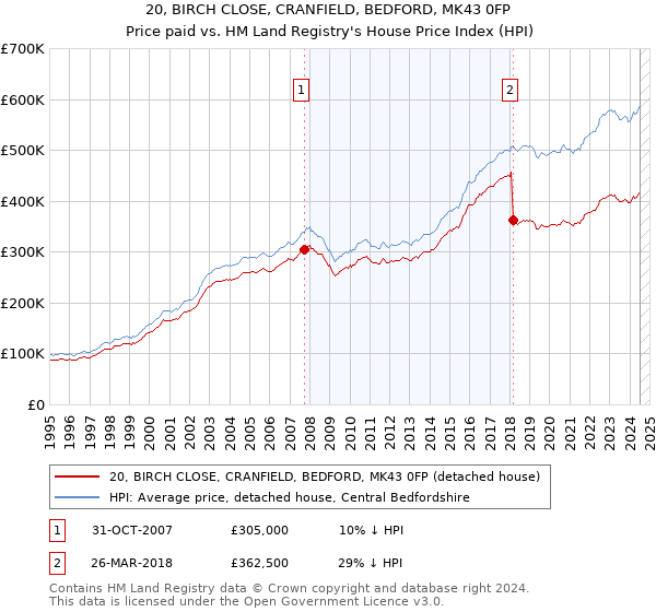 20, BIRCH CLOSE, CRANFIELD, BEDFORD, MK43 0FP: Price paid vs HM Land Registry's House Price Index