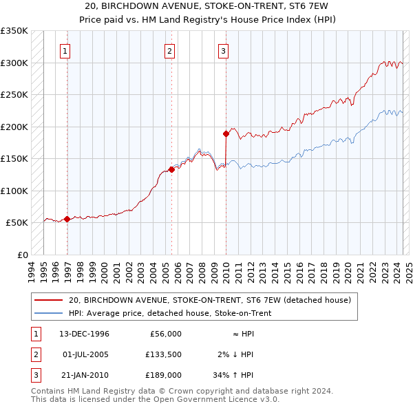 20, BIRCHDOWN AVENUE, STOKE-ON-TRENT, ST6 7EW: Price paid vs HM Land Registry's House Price Index