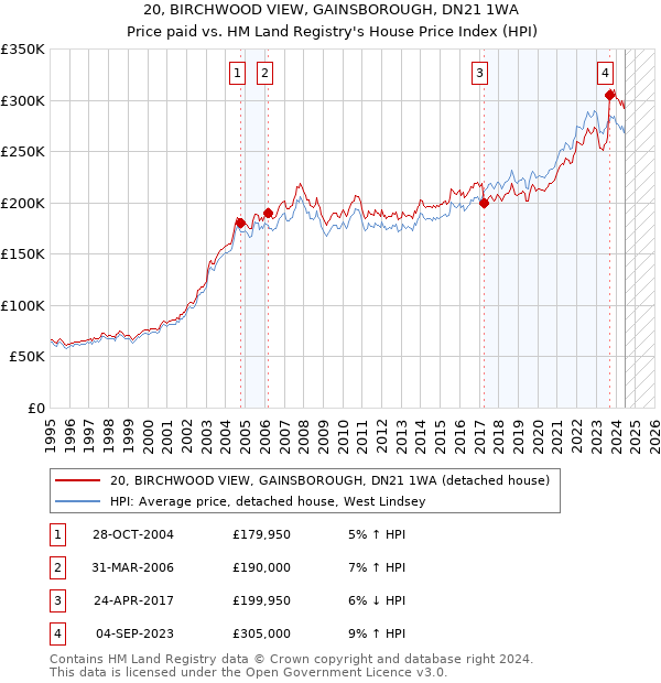 20, BIRCHWOOD VIEW, GAINSBOROUGH, DN21 1WA: Price paid vs HM Land Registry's House Price Index