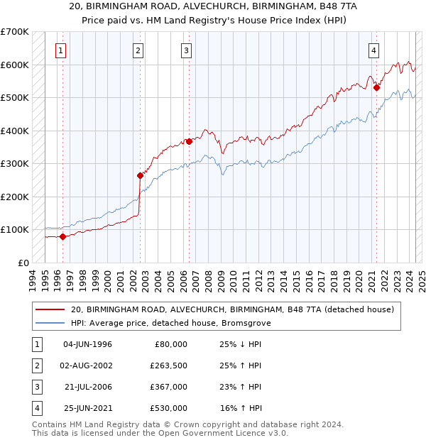 20, BIRMINGHAM ROAD, ALVECHURCH, BIRMINGHAM, B48 7TA: Price paid vs HM Land Registry's House Price Index