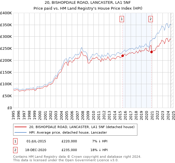 20, BISHOPDALE ROAD, LANCASTER, LA1 5NF: Price paid vs HM Land Registry's House Price Index