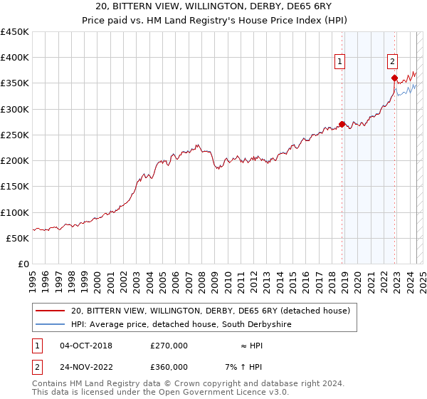 20, BITTERN VIEW, WILLINGTON, DERBY, DE65 6RY: Price paid vs HM Land Registry's House Price Index