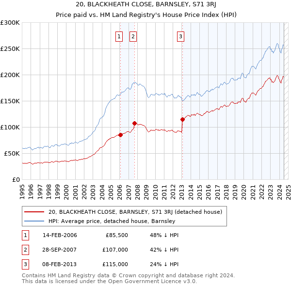 20, BLACKHEATH CLOSE, BARNSLEY, S71 3RJ: Price paid vs HM Land Registry's House Price Index