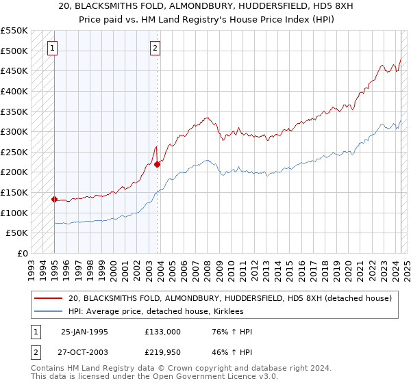 20, BLACKSMITHS FOLD, ALMONDBURY, HUDDERSFIELD, HD5 8XH: Price paid vs HM Land Registry's House Price Index