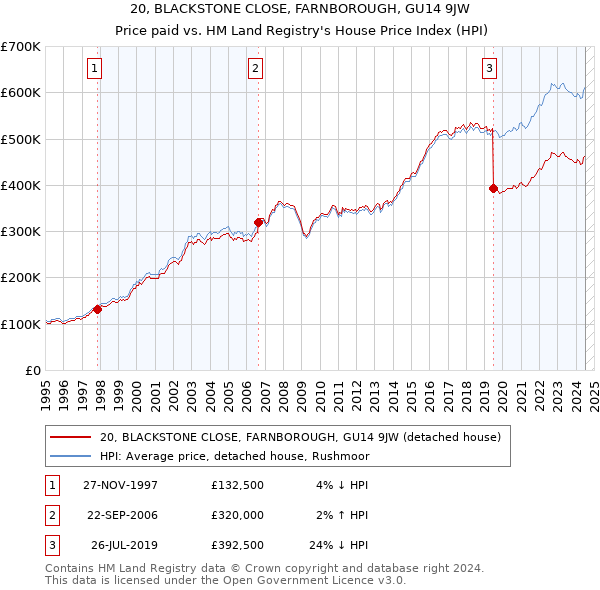 20, BLACKSTONE CLOSE, FARNBOROUGH, GU14 9JW: Price paid vs HM Land Registry's House Price Index