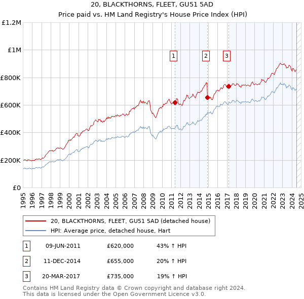 20, BLACKTHORNS, FLEET, GU51 5AD: Price paid vs HM Land Registry's House Price Index